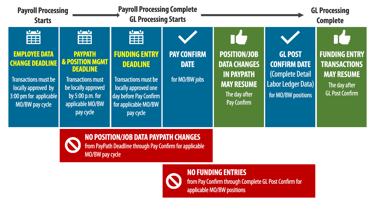 pay cycle transaction timeline