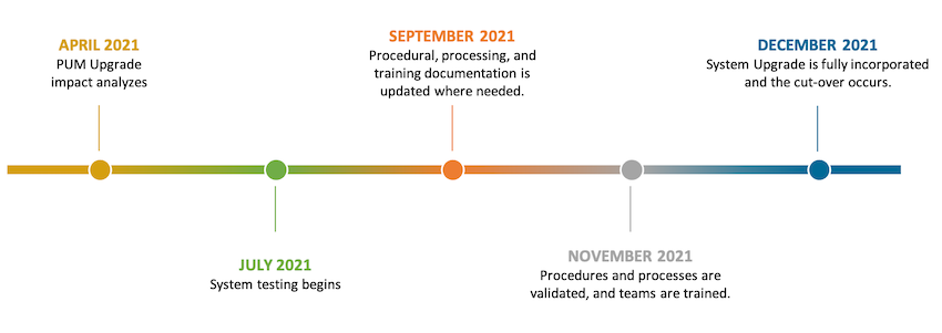 PUM Upgrade Timeline